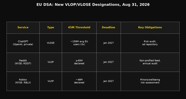 Weekly Deregulation Scorecard: EU DSA VLOP/VLOSE designations for ChatGPT, Reddit, and Roblox, August 31, 2026
