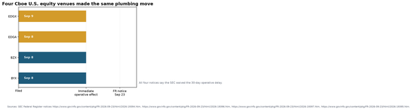 Cboe Just Loosened the Clearing Door. The Market-Structure Signal Is Bigger.