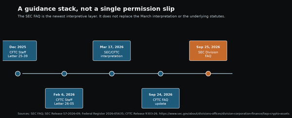 The SEC Just Made Crypto's Legal Boundary Easier to Read. It Did Not Make It Disappear.