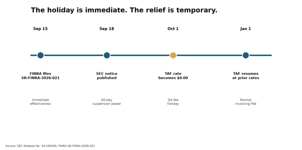 FINRA Just Made Trading Fees Vanish for Q4. The Bigger Move Is 2029.