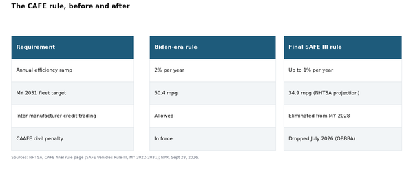 NHTSA Just Cut the Mileage Mandate by a Third. The Enforcement Died Last Year.