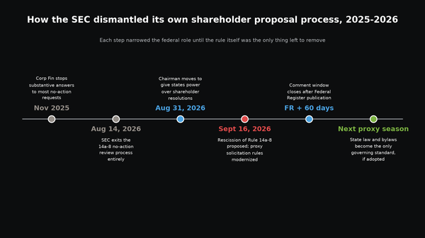 The SEC Just Proposed Ending the Shareholder Proposal Rule
