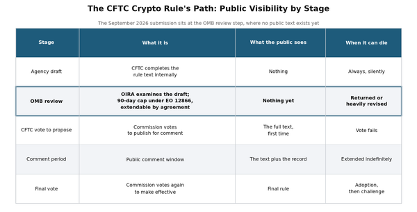 Comparison table of the CFTC crypto rule path stages with the OMB review step highlighted