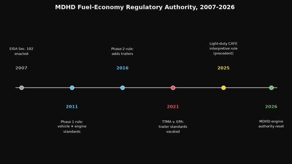 Timeline of MDHD fuel-economy regulatory authority from 2007 EISA enactment through 2026 engine authority reset