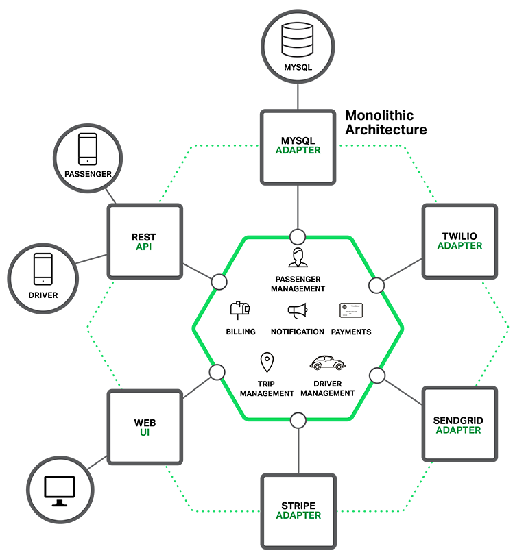 MSA(Micro Service Architecture)로의 전환