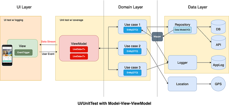 Android Architecture: Part2. MVVM 적용하기