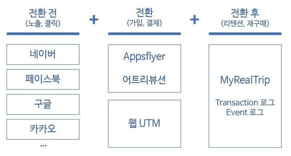 Data-Driven Marketing 시작하기