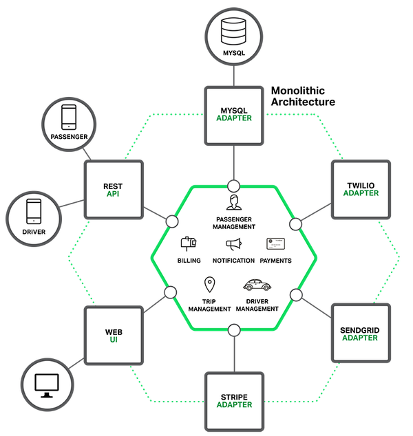 MSA(Micro Service Architecture)로의 전환