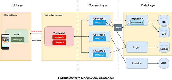 Android Architecture: Part2. MVVM 적용하기