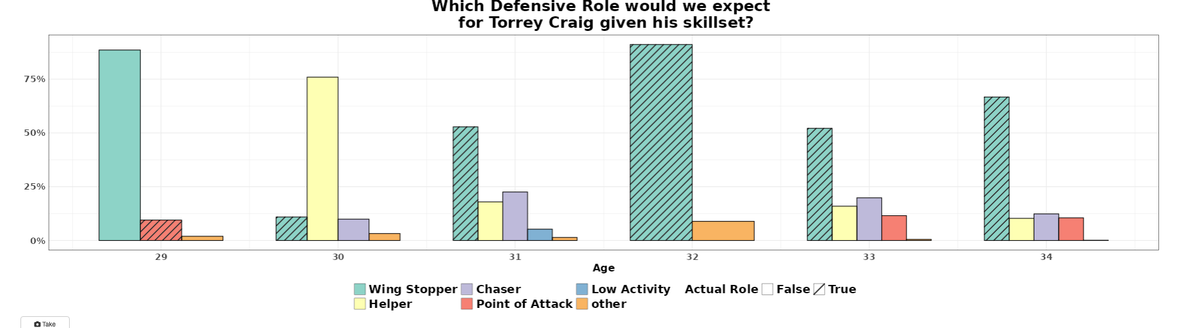 Torrey Craig: A Defensive Spark for Celtics Bench