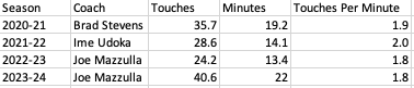 Pritchard powers up: Thoughts on his offensive surge over the past few months