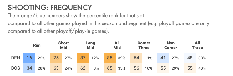 How the Celtics Won a Defensive Chess Battle Against The Nuggets