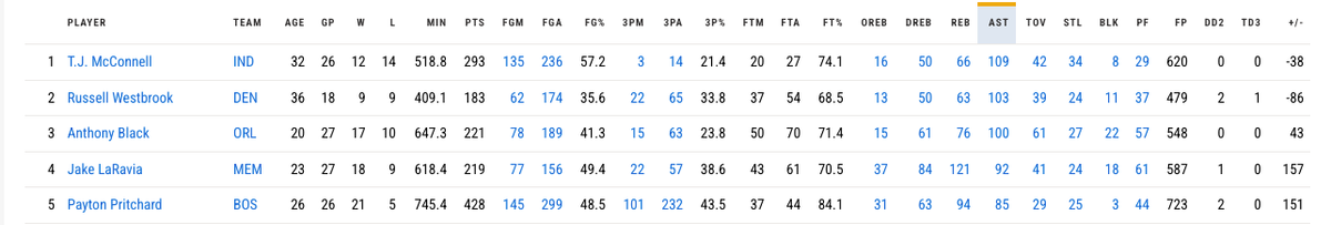 Pritchard's playmaking is another continuing development for the Celtics.