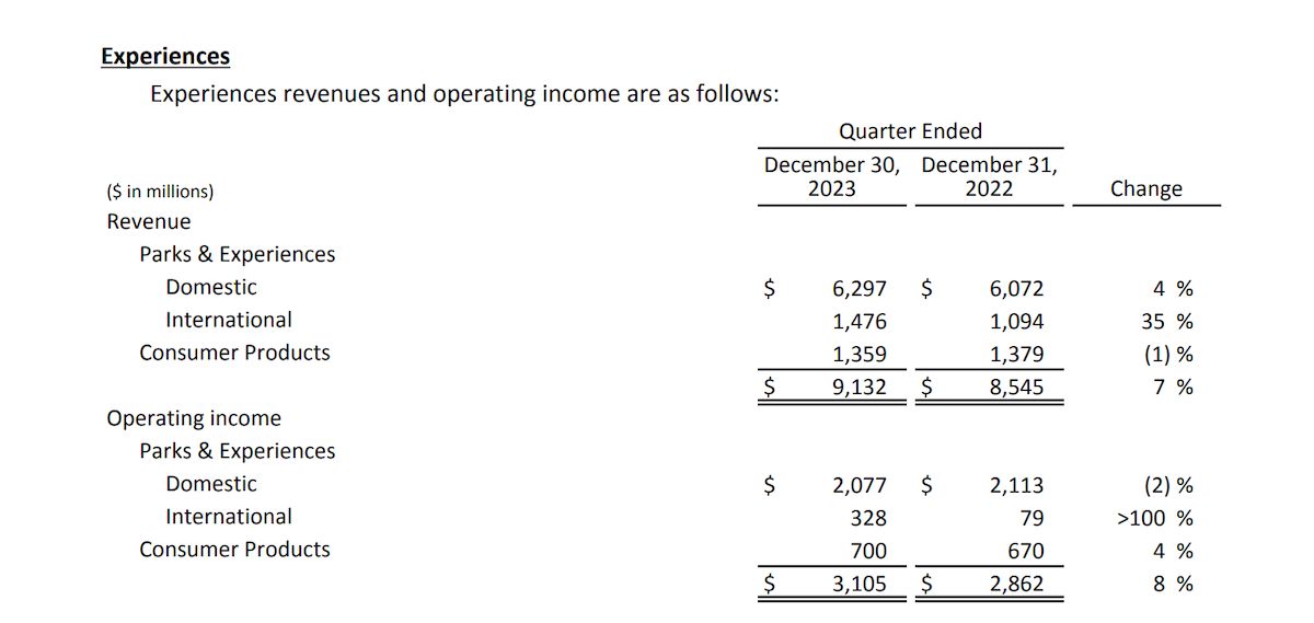 disney theme park q1 report