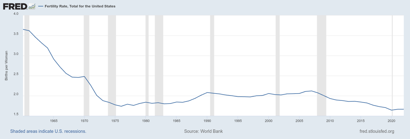 Graph of fertility rate going down from 3.6 in 1960 to 1.6 in 2023.