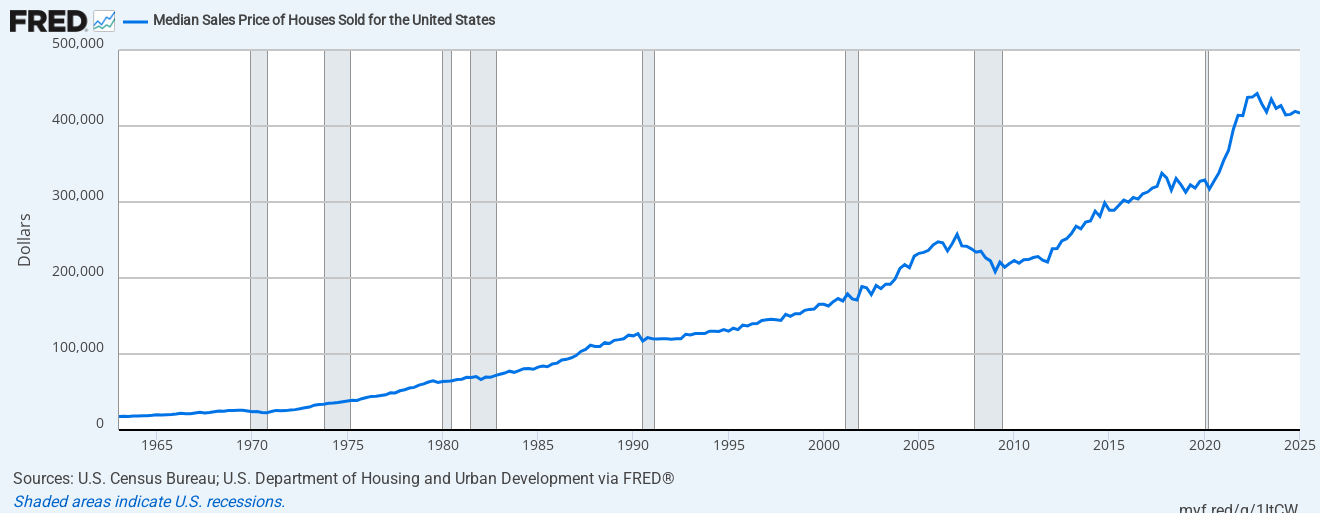 Graph of home prices going up since 1965