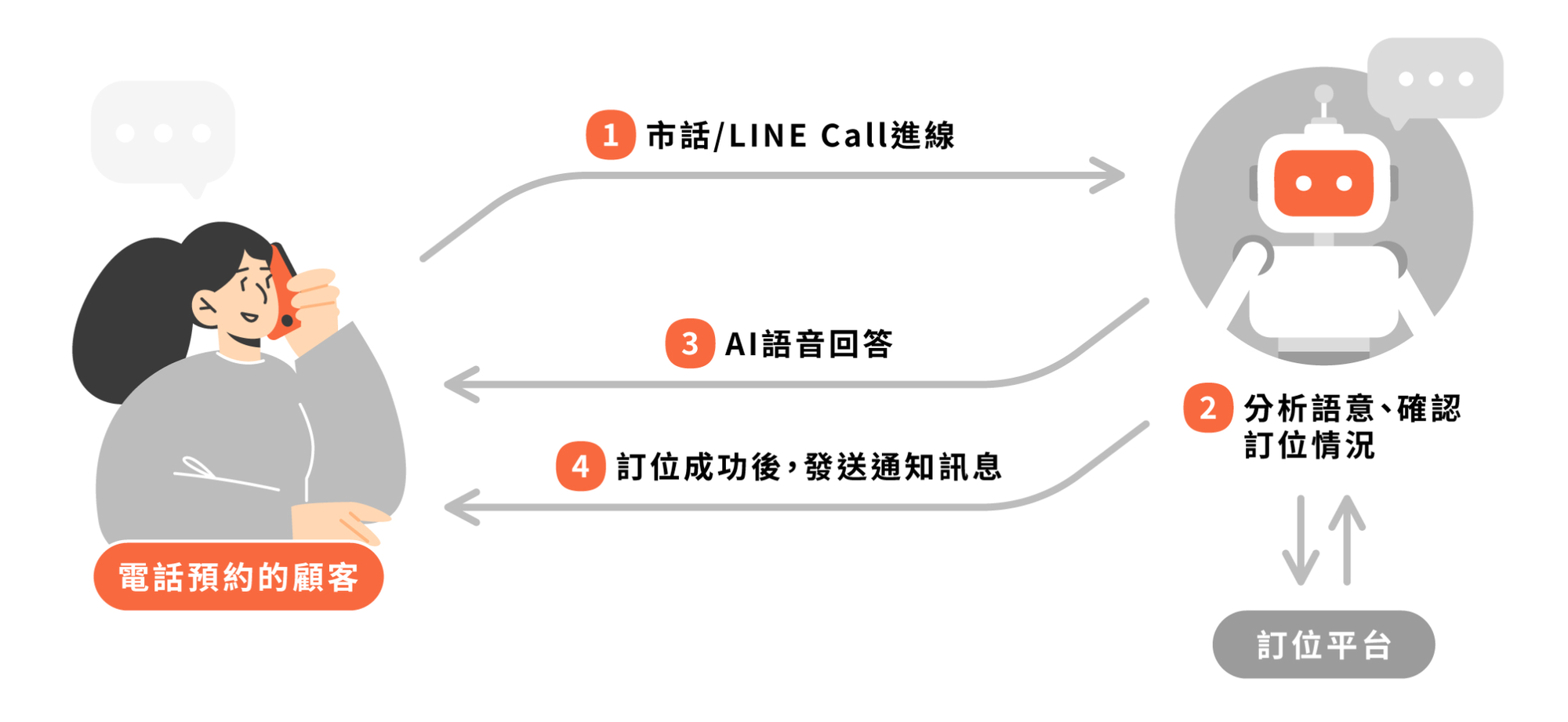 OP 開店包 - 行動市話再升級：AI Call 語音預約服務，餐飲業輕鬆導入，用 AI 取代客服！