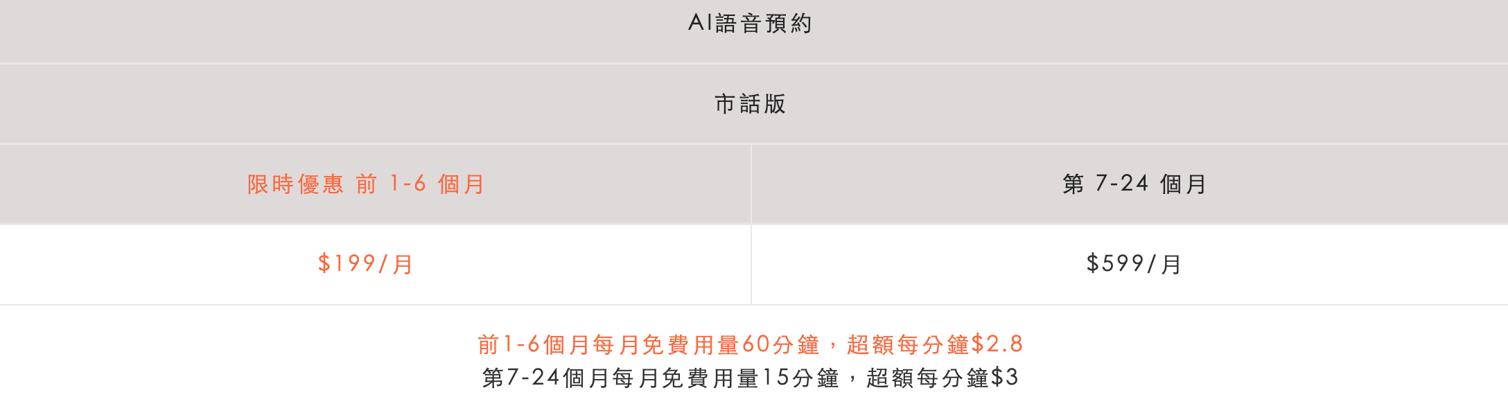 OP 開店包 - 行動市話再升級：AI Call 語音預約服務，餐飲業輕鬆導入，用 AI 取代客服！