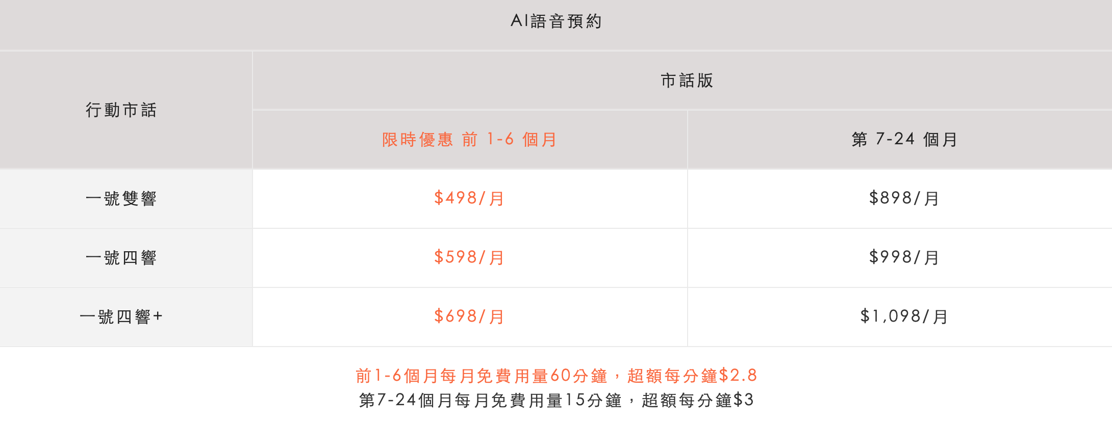 OP 開店包 - 行動市話再升級：AI Call 語音預約服務，餐飲業輕鬆導入，用 AI 取代客服！