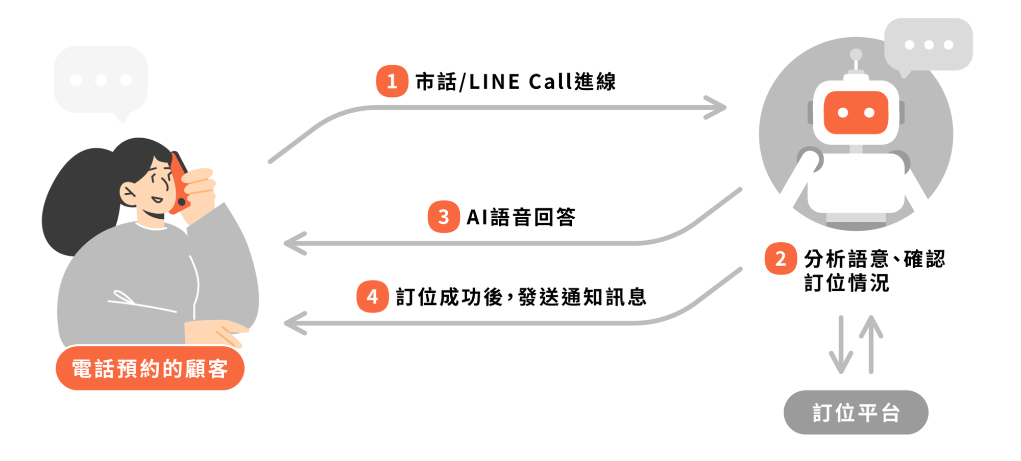 缺工時代的餐廳營運對策：用 AI 語音預約服務、智慧餐飲機器人和人力媒合迎戰缺工潮！