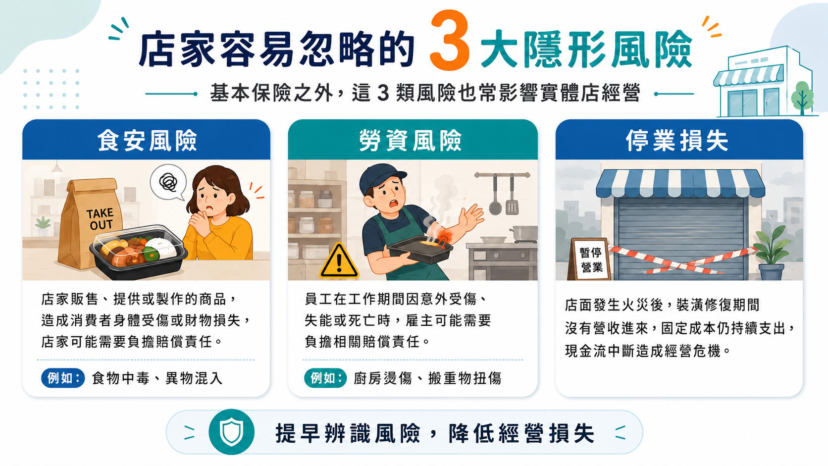 店家容易忽略的食安風險、勞資風險與停業損失風險,補強實體店營運風險缺口。