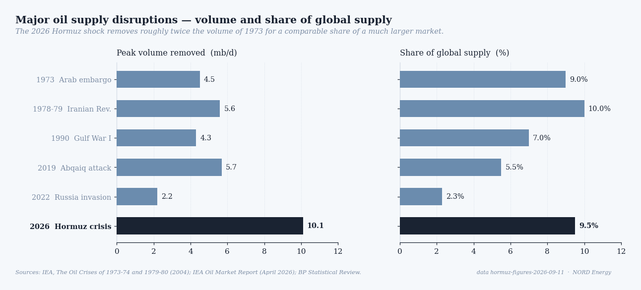 Peak volume removed and share of global supply, six disruptions since 1973. The 2026 Hormuz shock removes roughly twice the volume of the 1973 Arab embargo for a comparable share of a market that has roughly doubled since. Sources: IEA, *The Oil Crises of 1973-74 and 1979-80* (2004); IEA Oil Market Report (April 2026); BP Statistical Review.