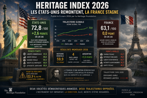 Heritage Index 2026 : les États-Unis remontent, la France stagne
