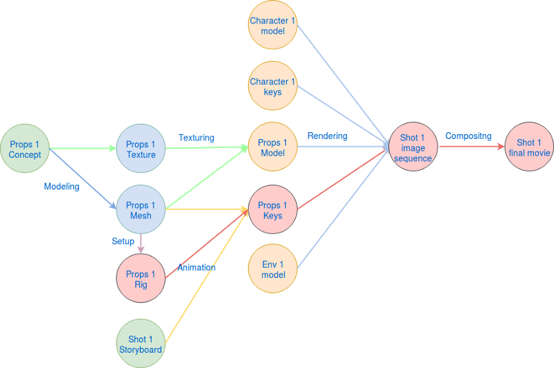 Asset Management And Dependencies In CG Pipelines (2026)