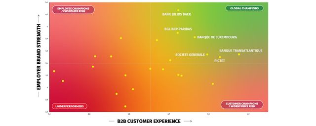 Analyse stratégique des banques luxembourgeoises : expérience client B2B vs Marque Employeur