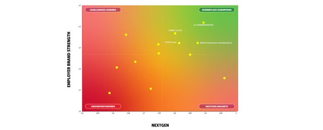 Attractivité des Assureurs luxembourgeois : Marque Employeur Vs NextGen Score