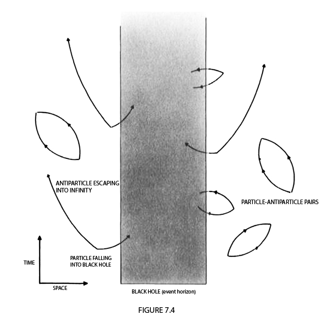 Image of particles and antiparticles escaping the event horizon of a black hole from Hawking's A Brief History of Time (1988).