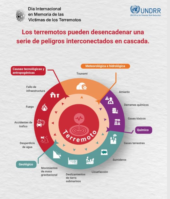 Sismos: un riesgo que puede detonar múltiples emergencias