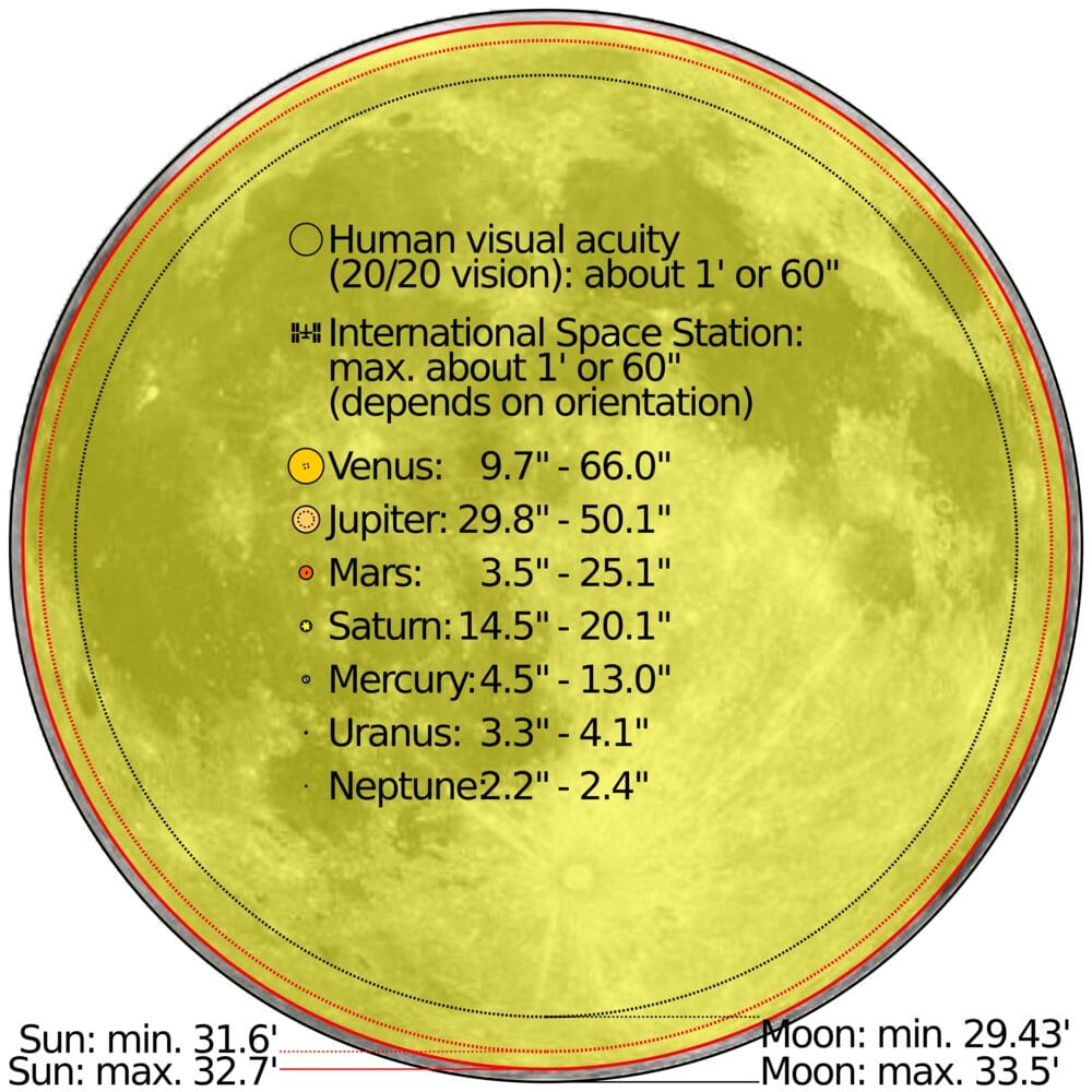 Angular size comparison: the Moon and Sun span about half a degree while planets appear only arcseconds wide