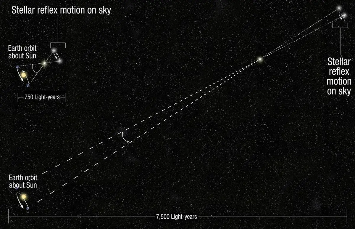 Astrometry parallax diagram showing a nearby star shifting against distant stars over six months