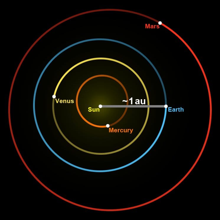Astronomical unit diagram showing the average Earth-to-Sun distance of about 150 million kilometers