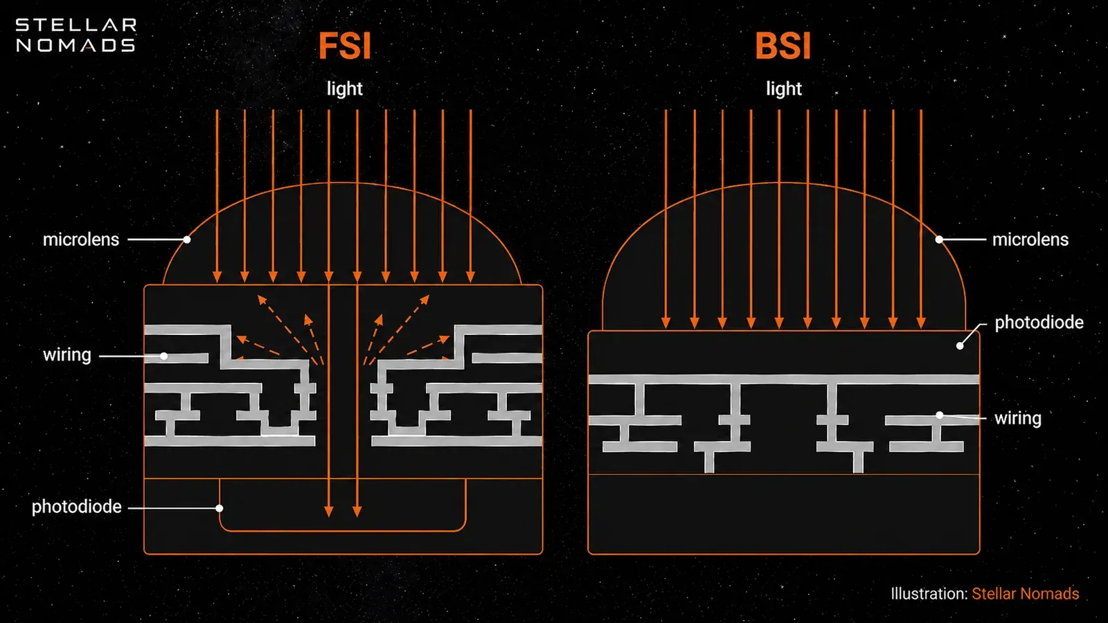 Cutaway diagram comparing a front-illuminated (FSI) CMOS pixel, where wiring blocks incoming light, with a back illuminated sensor (BSI) pixel where light reaches the photodiode directly