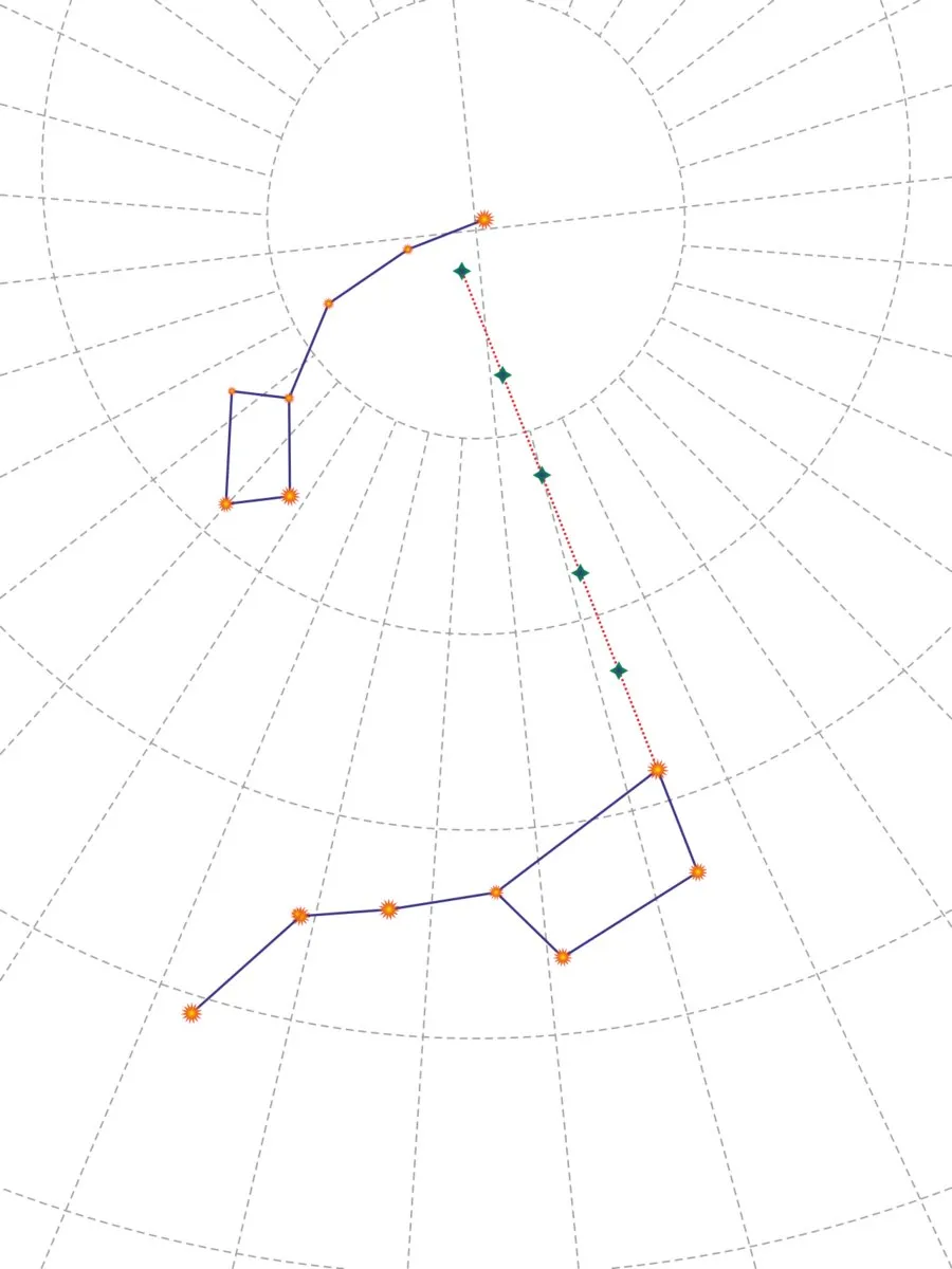 Diagram of the pointer stars Merak and Dubhe aiming at Polaris