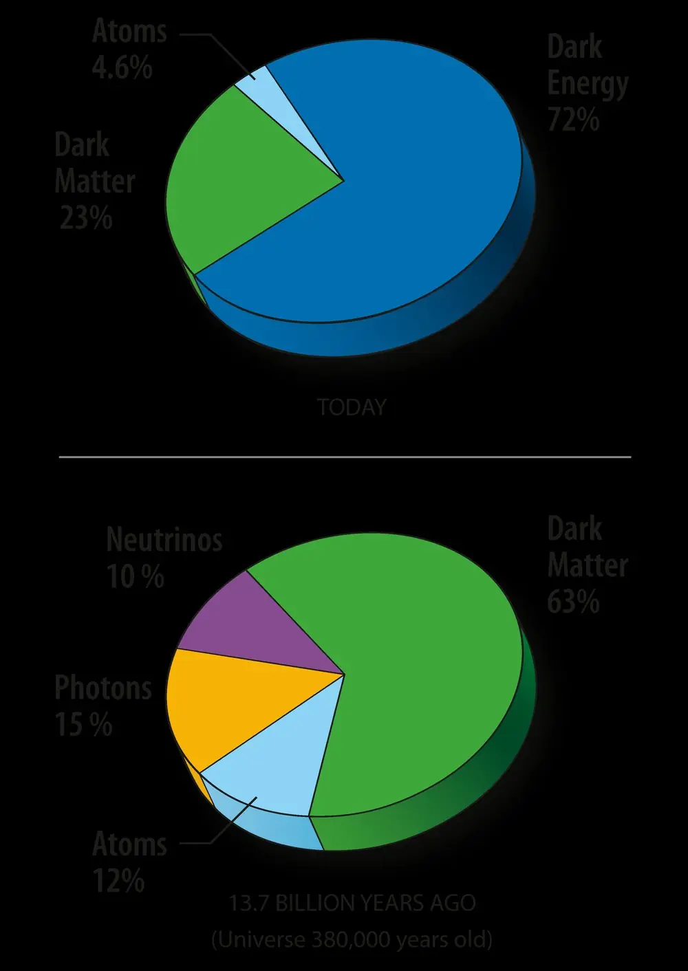 Pie chart of the universe composition: dark energy, dark matter and ordinary matter