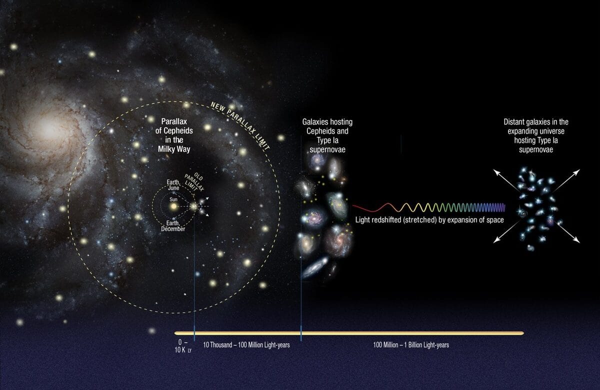 The cosmic distance ladder of overlapping methods used to measure distances in astronomy