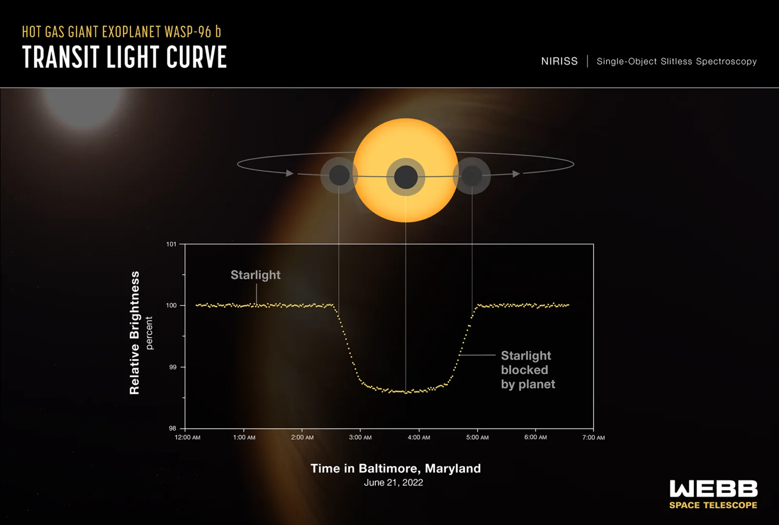 Transit light curve of exoplanet WASP-96 b, showing the dip in starlight as the planet crosses its star