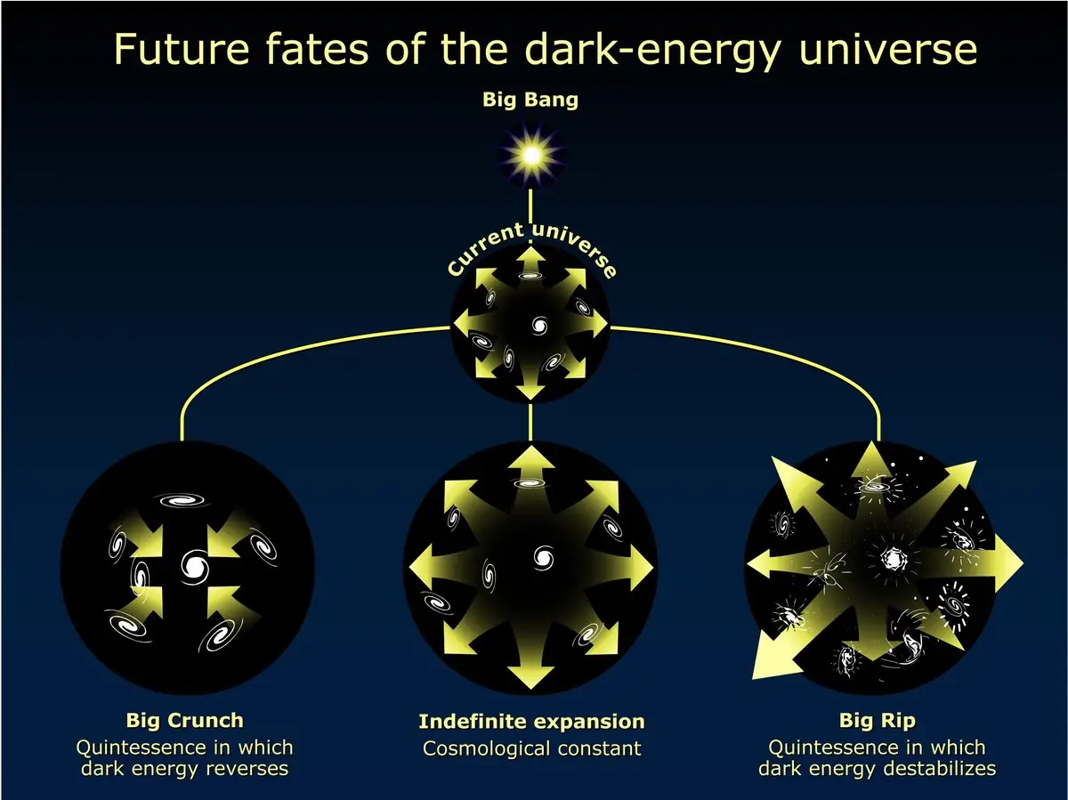 Diagram of possible fates of the expanding universe