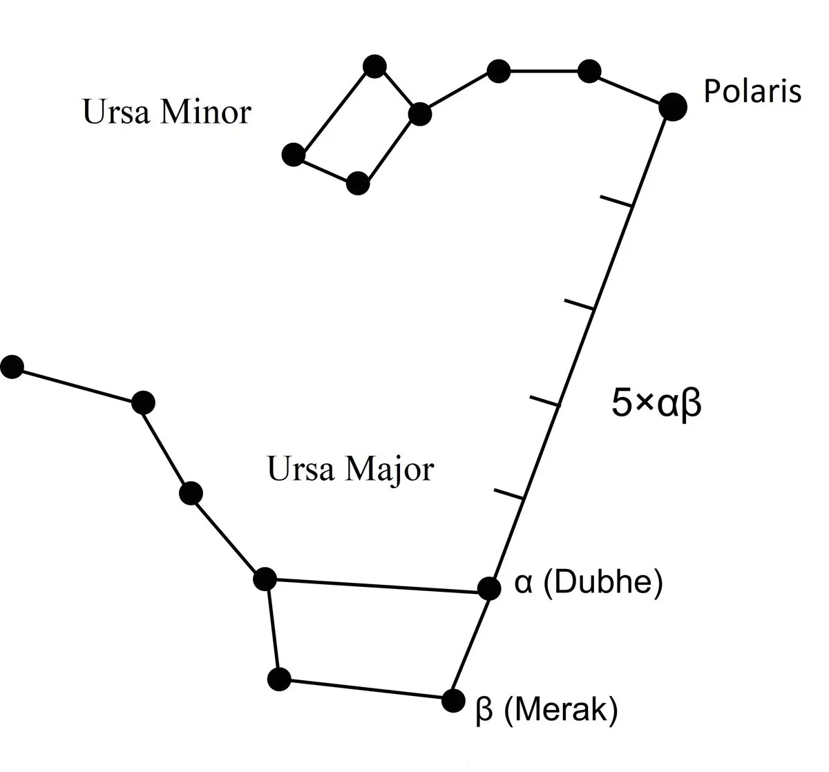 Finding Polaris for polar alignment using the Big Dipper pointer stars