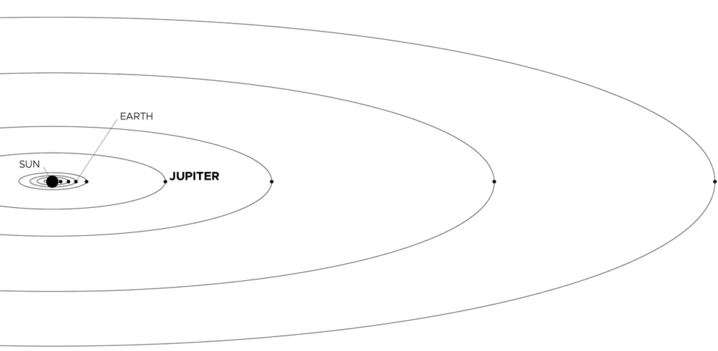 Jupiter's orbit and position in the solar system