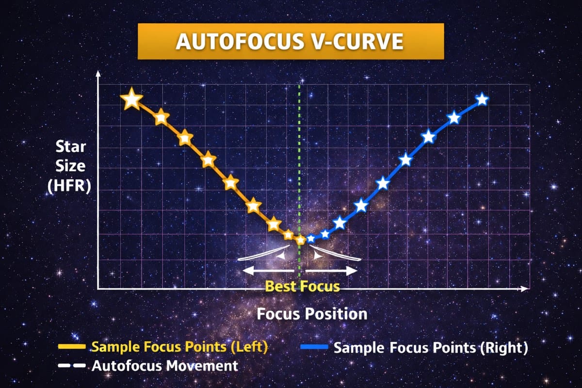 Autofocus V-curve plotting star size against focuser position in astrophotography