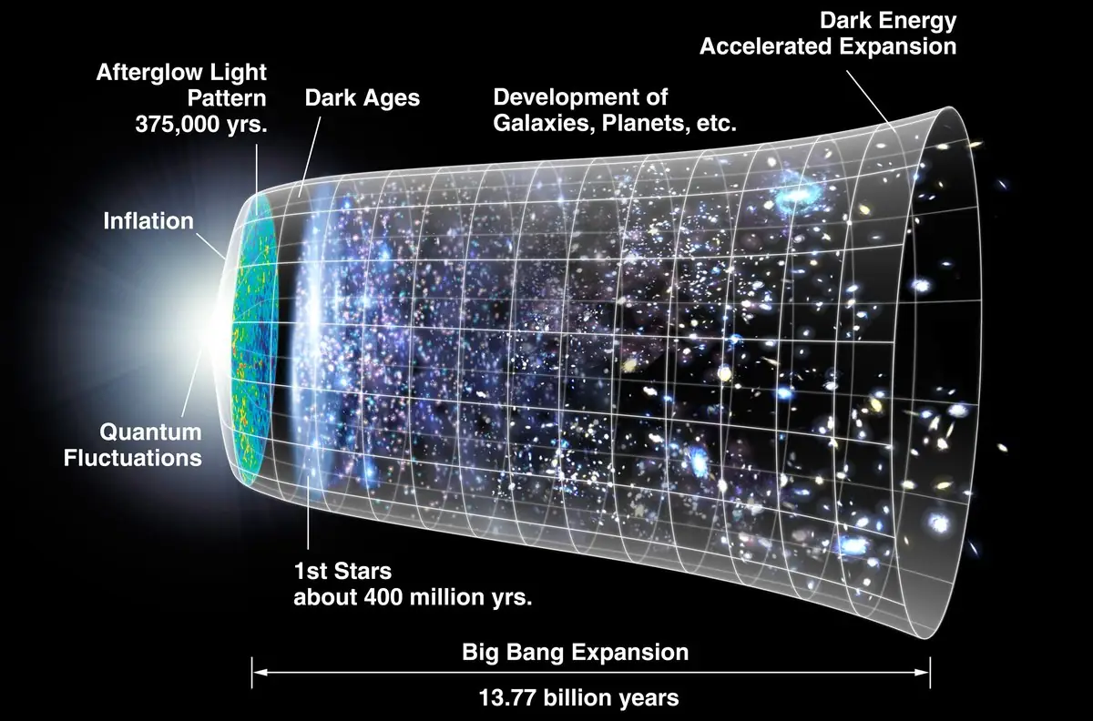 Timeline of the universe from the Big Bang to the present day