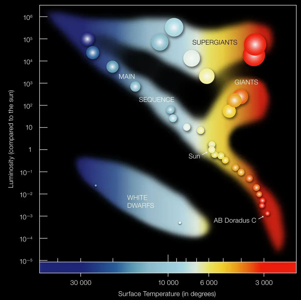 Types of stars on the Hertzsprung–Russell diagram, from red dwarfs to blue giants