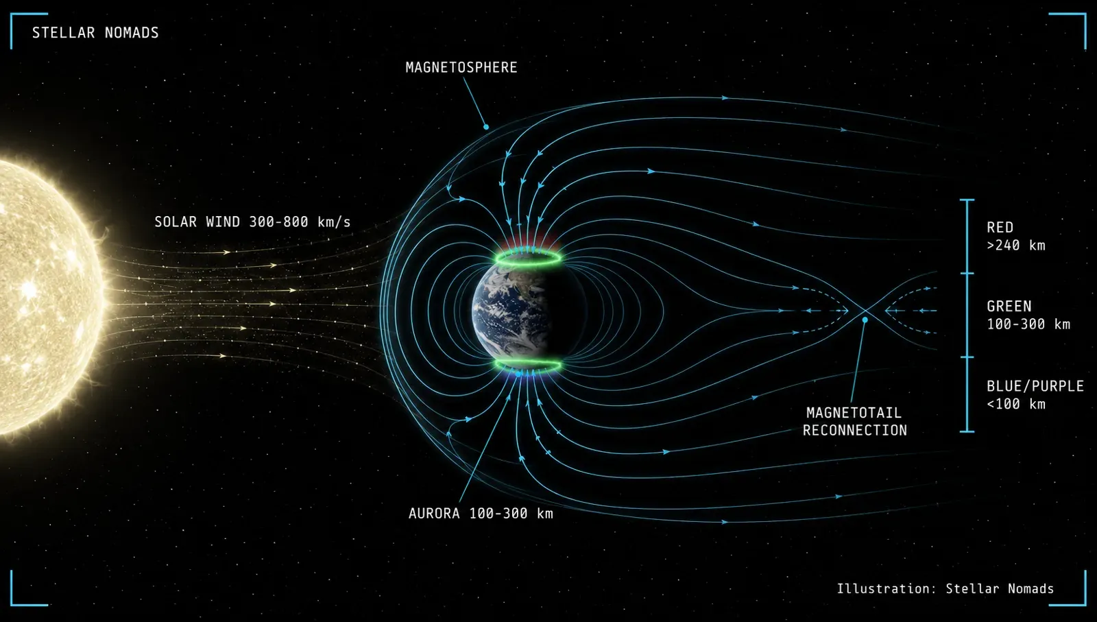 Diagram of what causes the northern lights: solar wind from the Sun, Earth's magnetosphere, magnetotail reconnection, and the auroral ovals