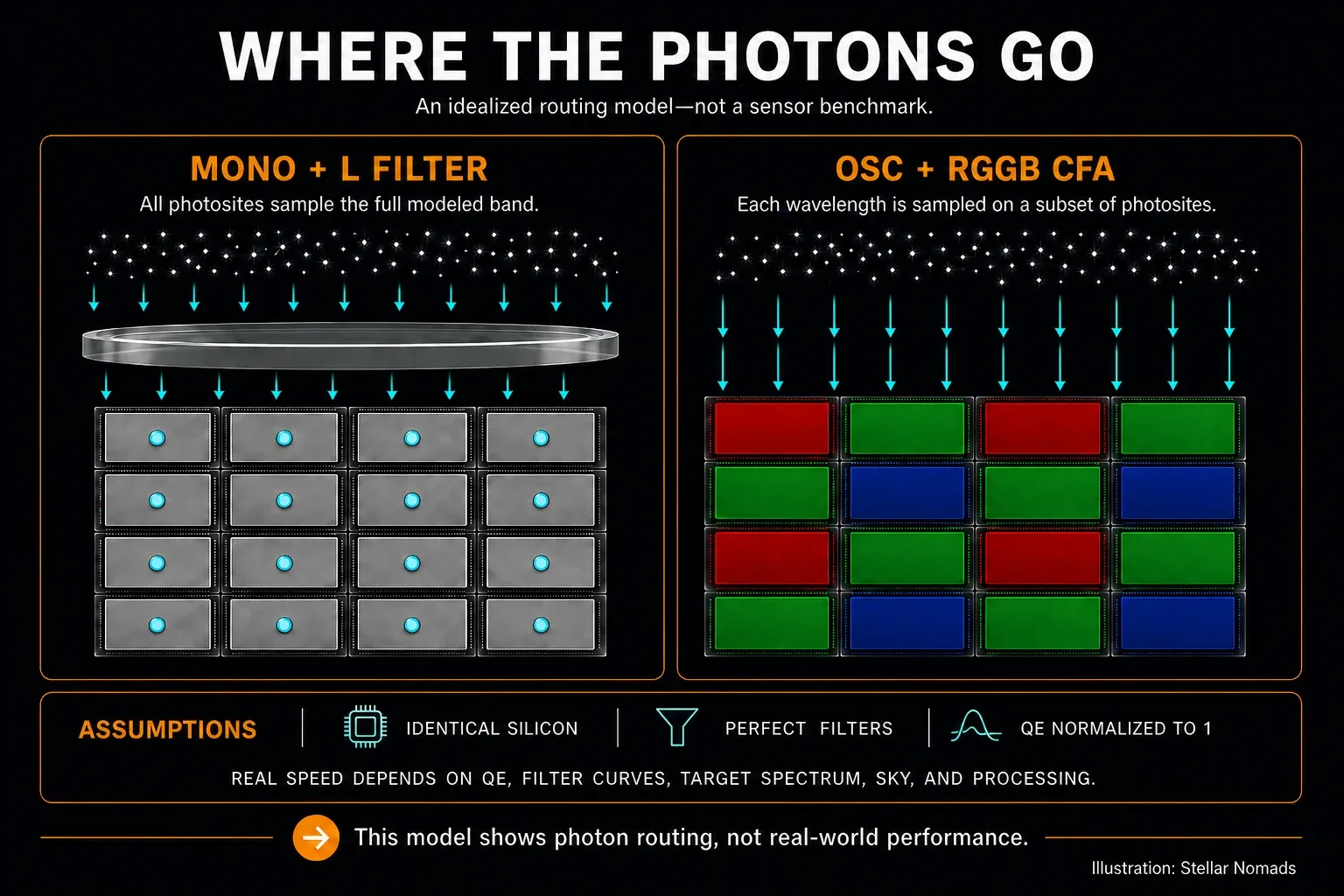 Mono vs color astrophotography diagram comparing an idealized monochrome sensor under a luminance filter with a repeating RGGB color-filter array.