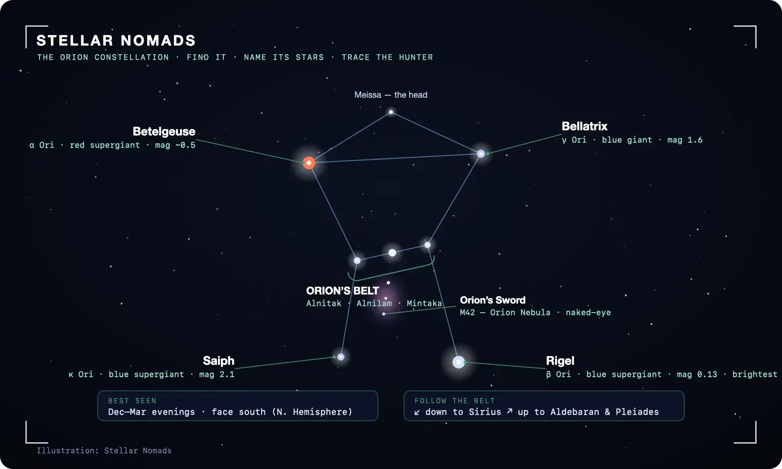 Star map of the Orion constellation with its main stars and Orion's Belt labeled