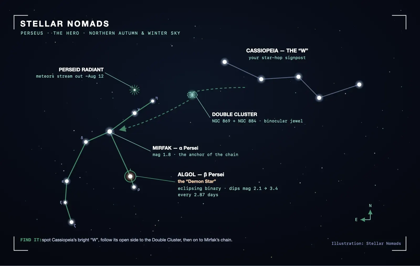 Star chart of the Perseus constellation showing Mirfak, Algol the Demon Star, the Double Cluster and the Perseid radiant